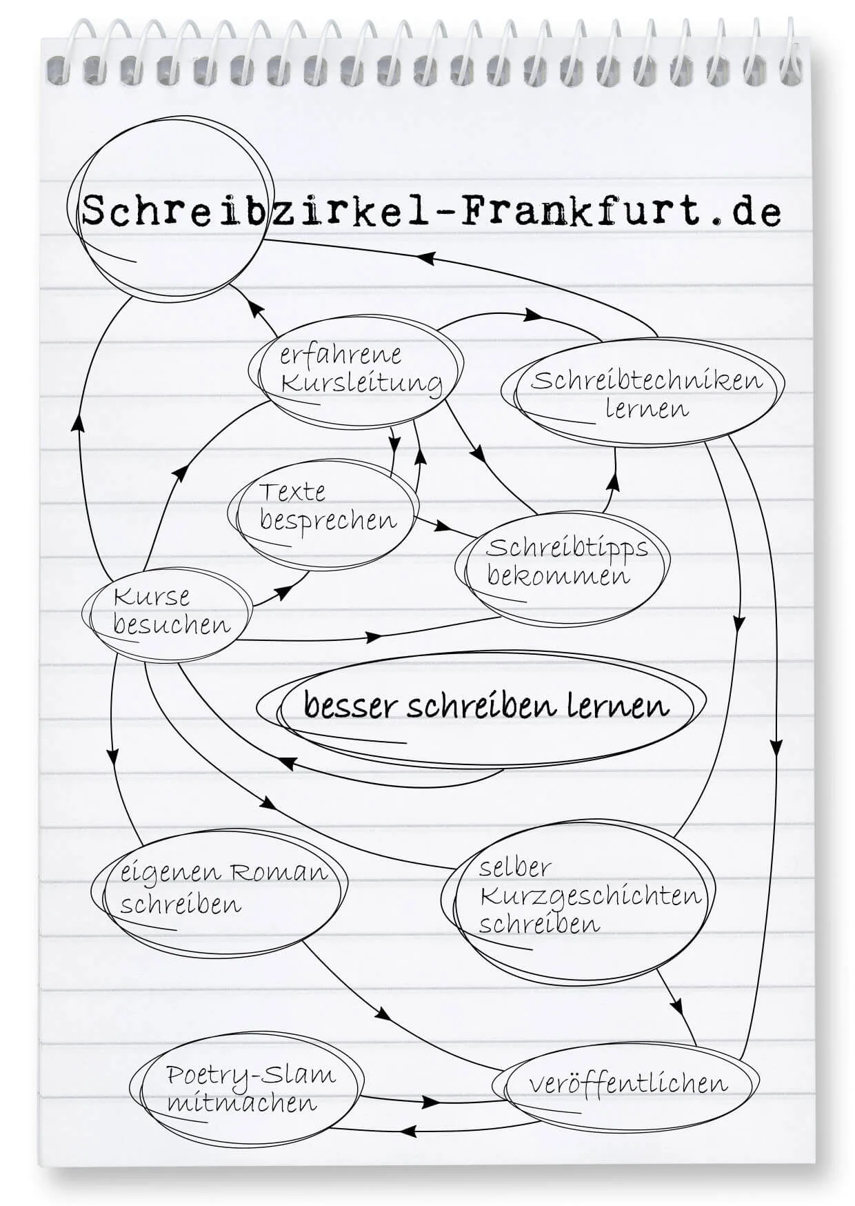Schreibzirkel Postkarte